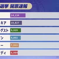 【悲報】『アトリエの人気投票』、中間発表！ ライザが1位じゃないｗｗｗｗｗｗ